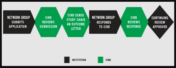 Submitting A Study For Continuing Review graphic