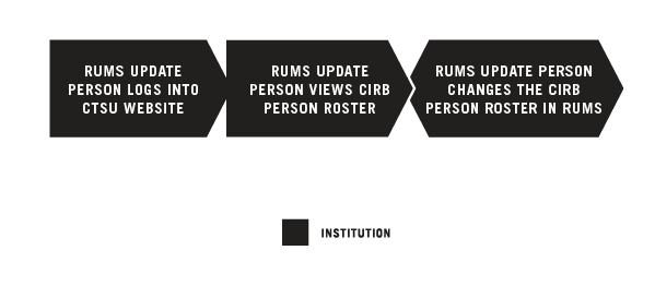 Updating Your CIRB Institution Roster using RUMS