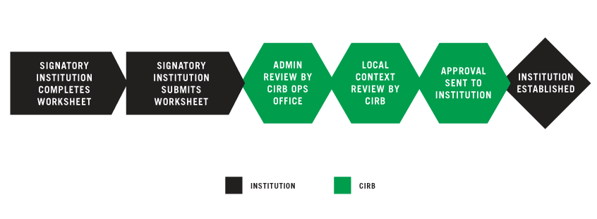 Establishing your Signatory Institution graphic